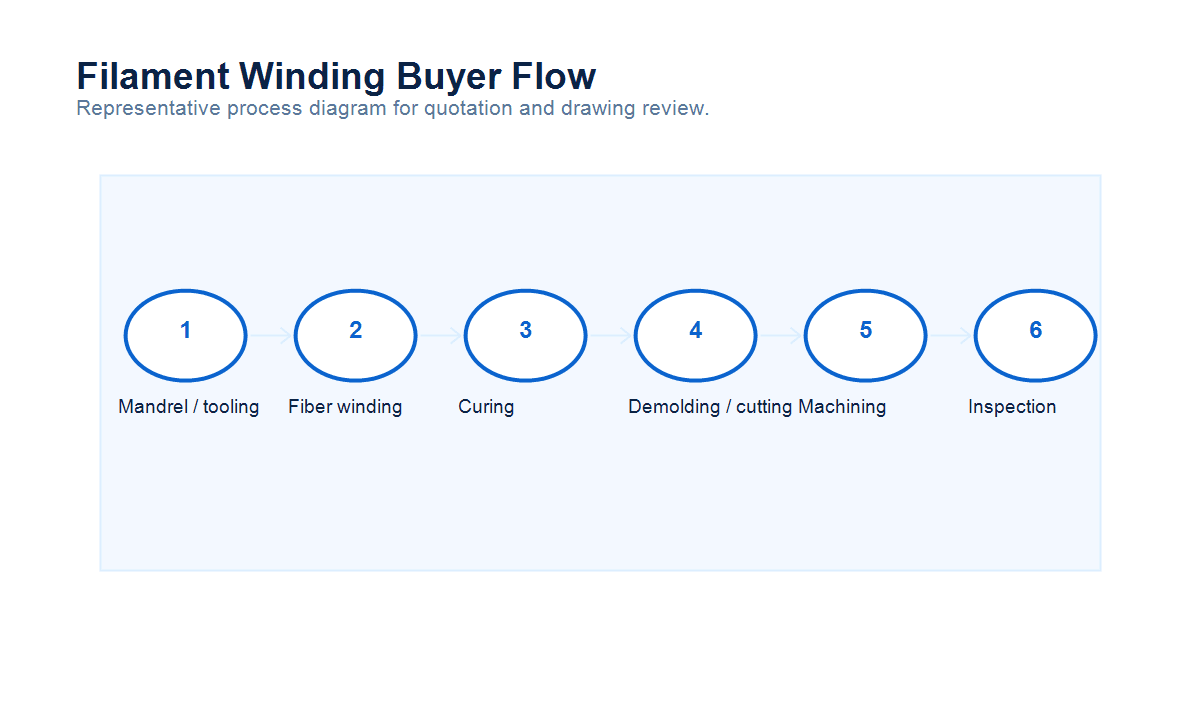 Filament winding process buyer flow